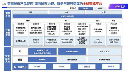 數字新基建下的AI引擎 人工智能基礎軟件如何賦能智慧城市